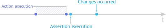 Asynchronous Functional Testing