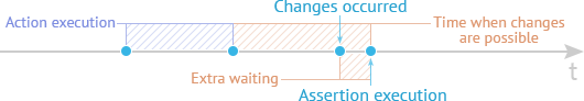 Asynchronous Functional Testing with Extra Waiting