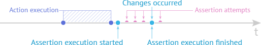 TestCafe Smart Assertion Query Mechanism