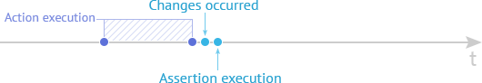 Synchronous Functional Testing